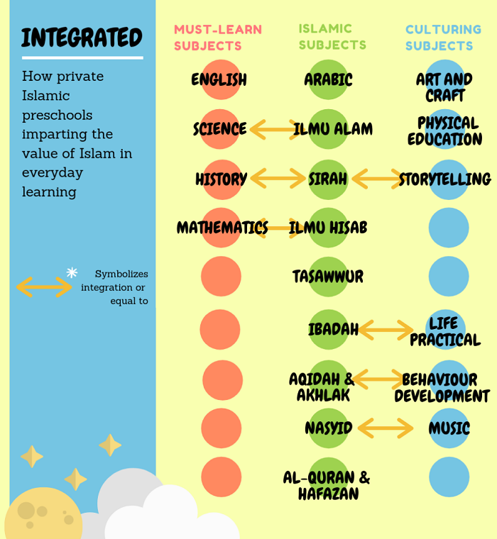 Integrated Syllabus Illustration Islamic Preschools