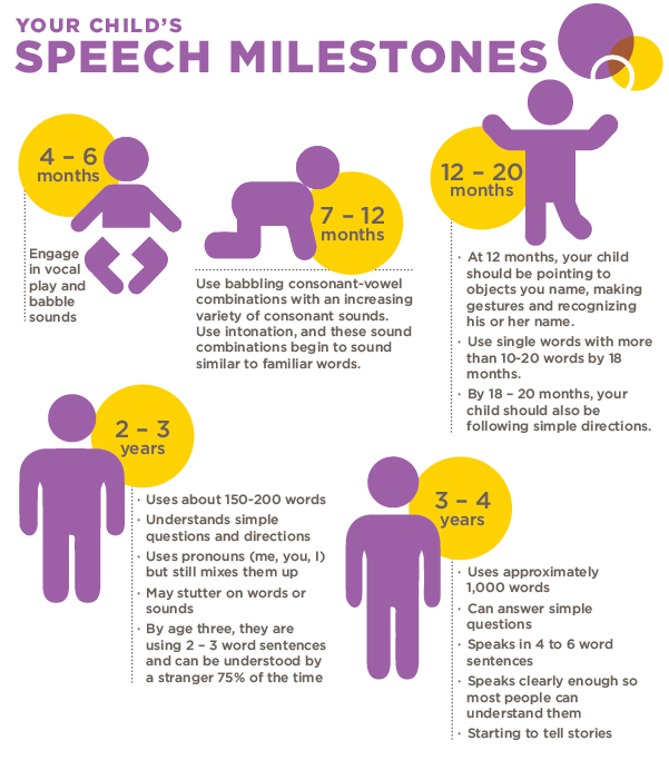 Speech Milestones SI world-speech milestones