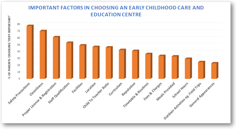 Results of the Malaysia Early Childhood Care & Education Survey 2015 Results of the Malaysia Early Childhood Care & Education Survey 2015